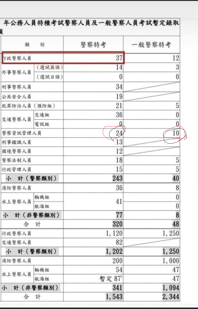 113 三等警察特考名額;考猜班招生中。有優惠。名額充足，加油!!!