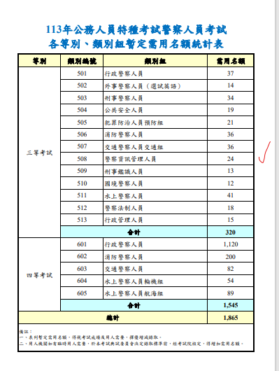 113年公務人員特種考試警察人員、一般警察人員、國家安全局國家安全情報人員名額👉郭富考猜班招生中，填報名表