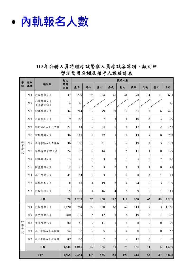 113年度三等警察特考《內外軌》報考人數統計表–✨三等資訊警察特考年度班-114年度+送113年度一科目 / 另有優惠方案與雙進攻方案–✨113年度考猜班招生中