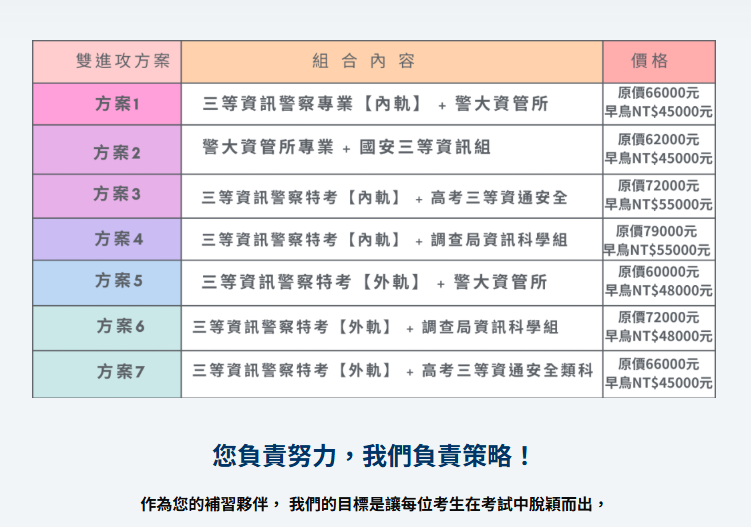 郭富線上為慶祝雙進攻雙榜雙成就(警大資管所PLUS三等資訊警察)，即日起特舉辦優惠活動至 08312025，凡報名各項類組資訊考試，單科除外，均優惠2000元。各類組合請參報名表，以填表日期為準。不只雙進攻，還有三進攻。